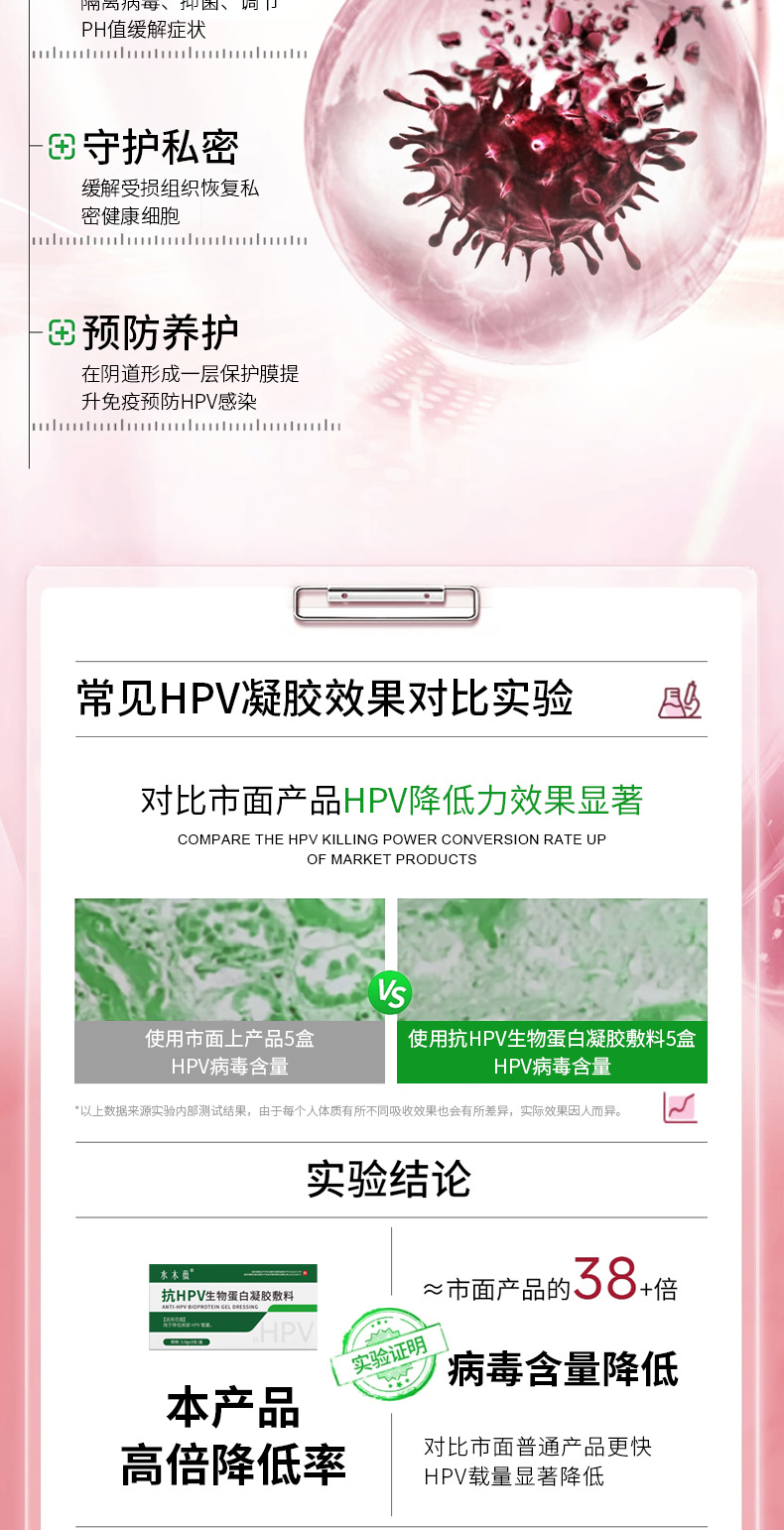 现货抗HPV生物蛋白凝胶敷料hpv转阴凝胶降低HPV载量预防宫颈病变